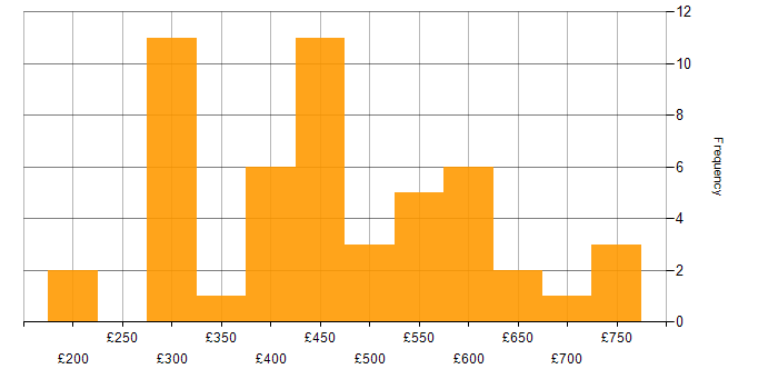 Daily rate histogram for Infrastructure Engineering in Scotland