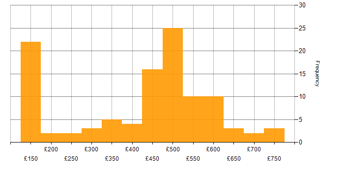 Daily rate histogram for Infrastructure Engineering in the South West