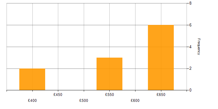 Daily rate histogram for Infrastructure Engineering in Southampton