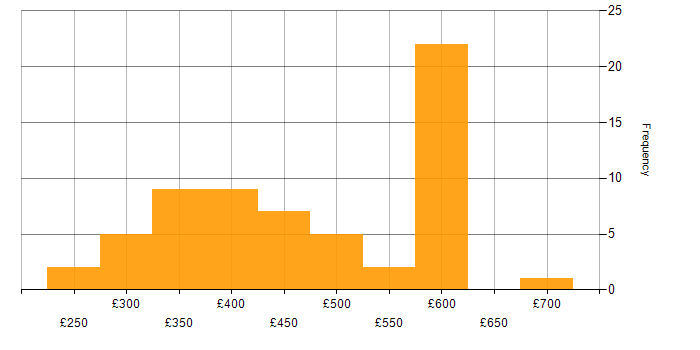 Daily rate histogram for Infrastructure Engineering in the Thames Valley