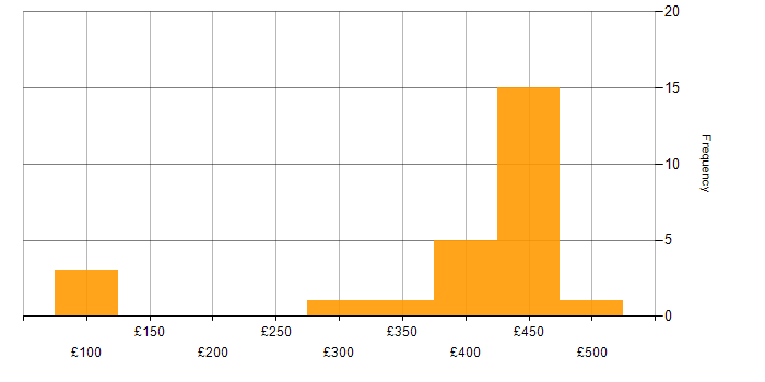 Daily rate histogram for Infrastructure Engineering in West Sussex