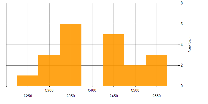 Daily rate histogram for Infrastructure Engineering in West Yorkshire