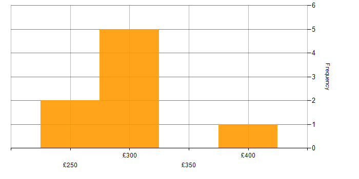 Daily rate histogram for Infrastructure Engineering in Wokingham