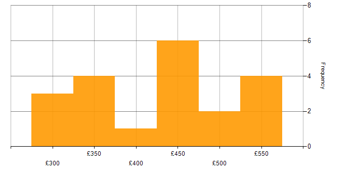 Daily rate histogram for Infrastructure Engineering in Yorkshire