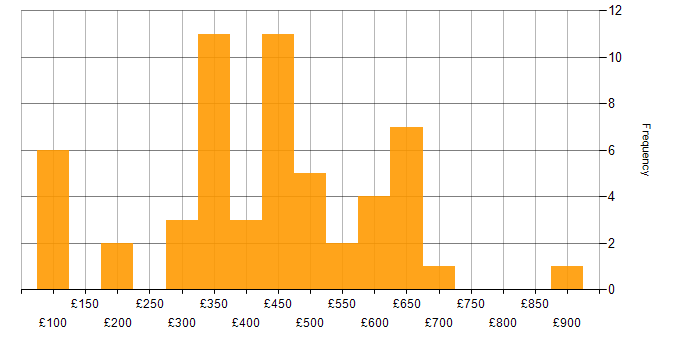 Daily rate histogram for Infrastructure Management in England