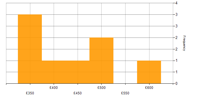 Daily rate histogram for Infrastructure Management in the South East