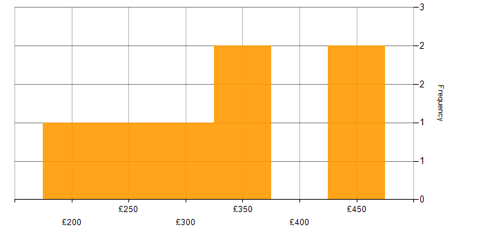 Daily rate histogram for Infrastructure Manager in Manchester