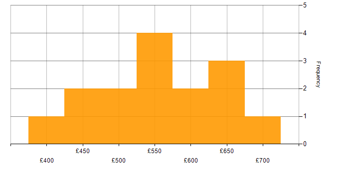 Daily rate histogram for Infrastructure Manager in the Midlands