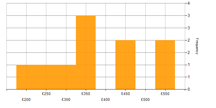 Daily rate histogram for Infrastructure Manager in the North West