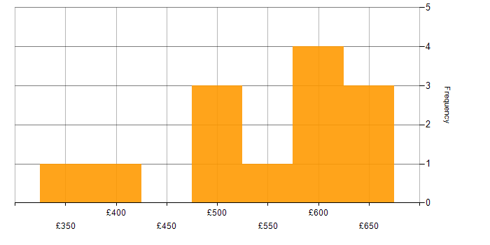 Daily rate histogram for Infrastructure Manager in the South East