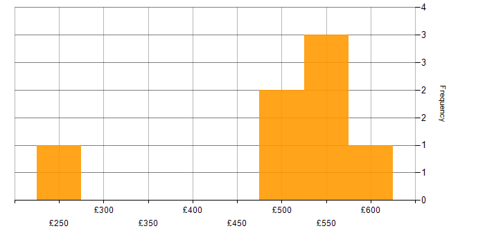 Daily rate histogram for Infrastructure Manager in the South West