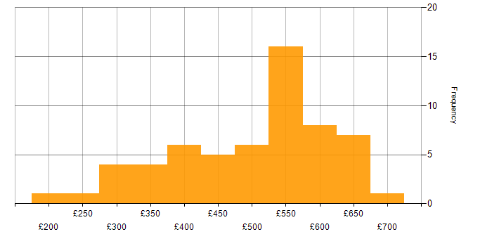 Daily rate histogram for Infrastructure Manager in the UK excluding London