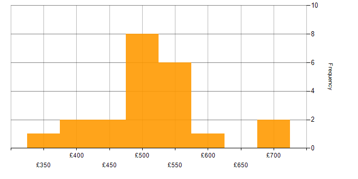 Daily rate histogram for Infrastructure Monitoring in England