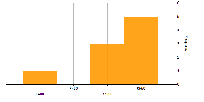 Daily rate histogram for Infrastructure Monitoring in the West Midlands