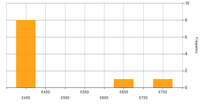 Daily rate histogram for Infrastructure Operations Engineer in the UK
