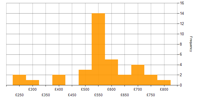 Daily rate histogram for Infrastructure Project Manager in London