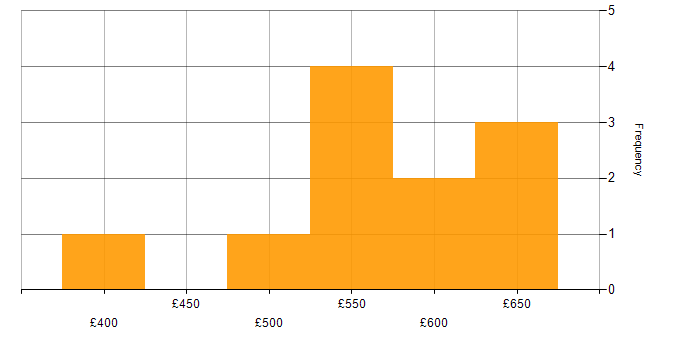 Daily rate histogram for Infrastructure Project Manager in the Midlands