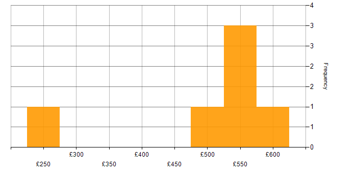 Daily rate histogram for Infrastructure Project Manager in the South West