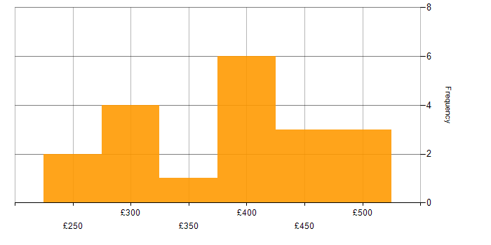Daily rate histogram for Infrastructure Security Engineer in England