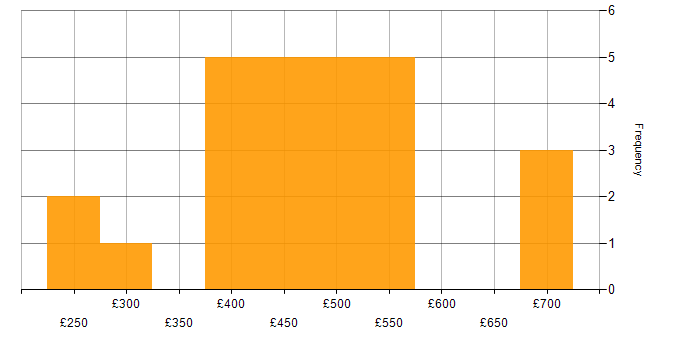Daily rate histogram for Infrastructure Security Engineer in the UK