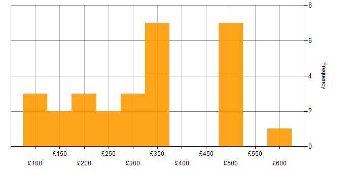 Daily rate histogram for Infrastructure Support in England