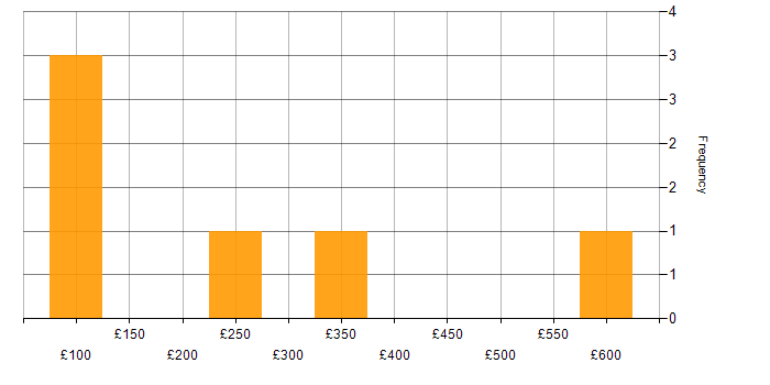Daily rate histogram for Infrastructure Support Engineer in the South East