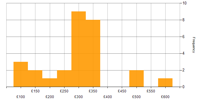 Daily rate histogram for Infrastructure Support Engineer in the UK