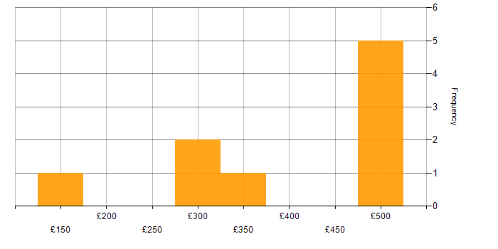 Daily rate histogram for Infrastructure Support Specialist in the UK