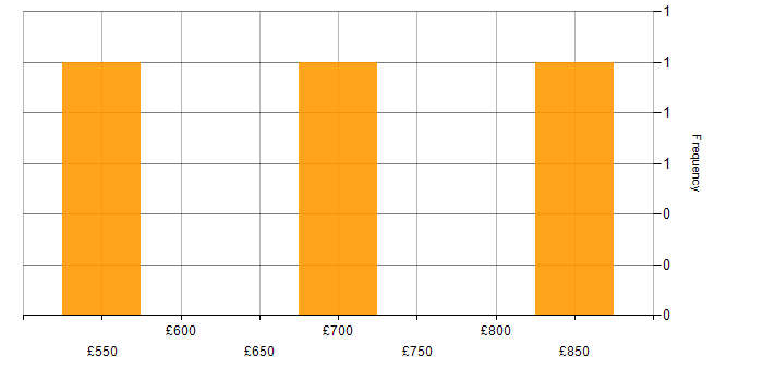 Daily rate histogram for Infrastructure Technical Architect in the UK