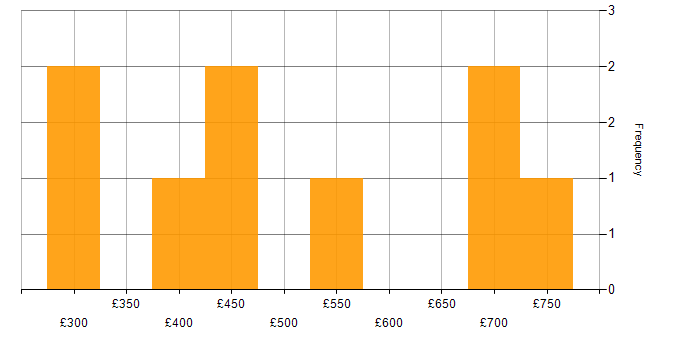 Daily rate histogram for Inmon Methodology in England