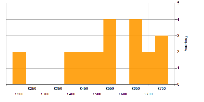 Daily rate histogram for Innovative Thinking in London