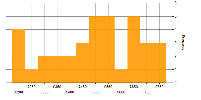 Daily rate histogram for Innovative Thinking in the UK
