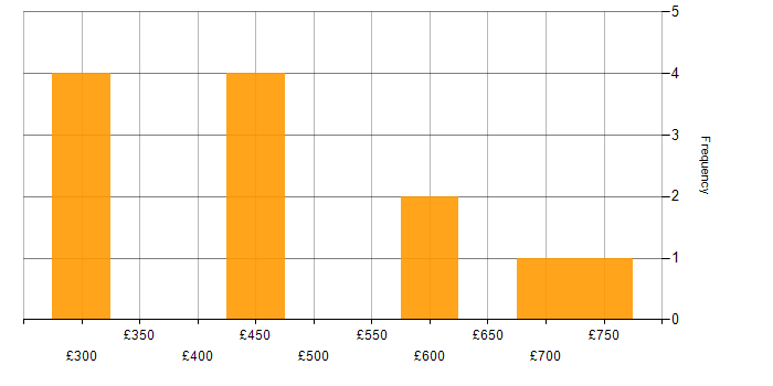 Daily rate histogram for Insider Threat in the UK