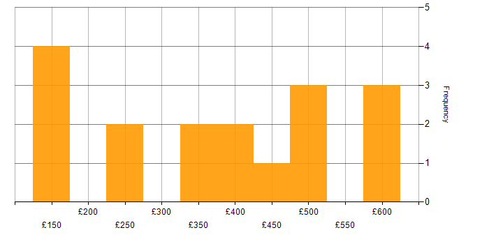 Daily rate histogram for Insight Analyst in England