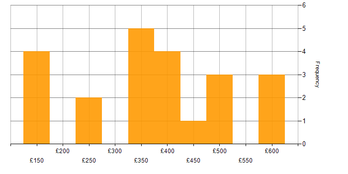 Daily rate histogram for Insight Analyst in the UK