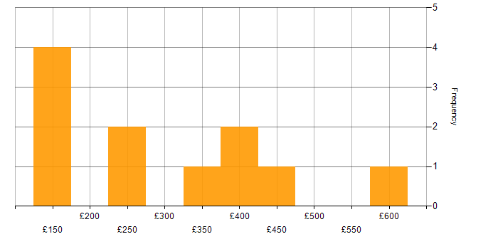 Daily rate histogram for Insight Analyst in the UK excluding London