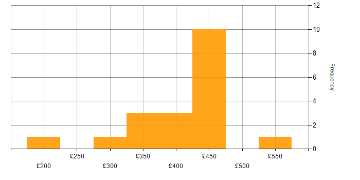 Daily rate histogram for Instagram in England