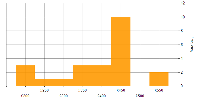 Daily rate histogram for Instagram in the UK