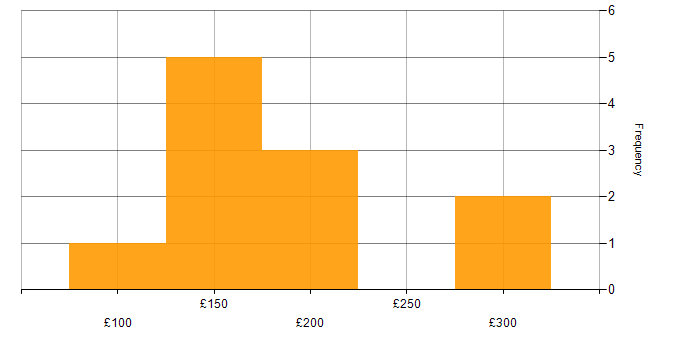 Daily rate histogram for Installations Engineer in England