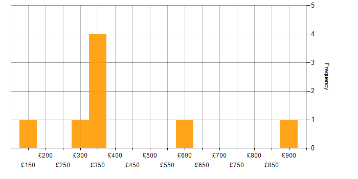 Daily rate histogram for Instructional Design in England
