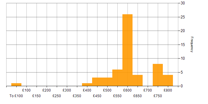 Daily rate histogram for Insurance Business Analyst in England