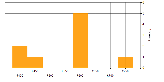 Daily rate histogram for Insurance Systems Analyst in the UK
