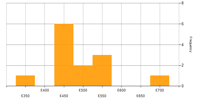 Daily rate histogram for Integration Analyst in the UK
