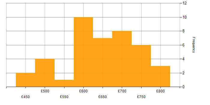 Daily rate histogram for Integration Architect in the UK