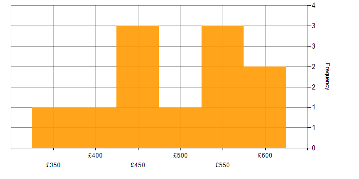 Daily rate histogram for Integration Consultant in England
