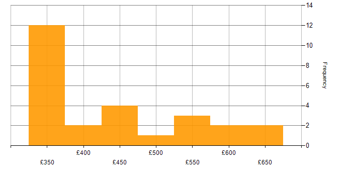 Daily rate histogram for Integration Consultant in the UK