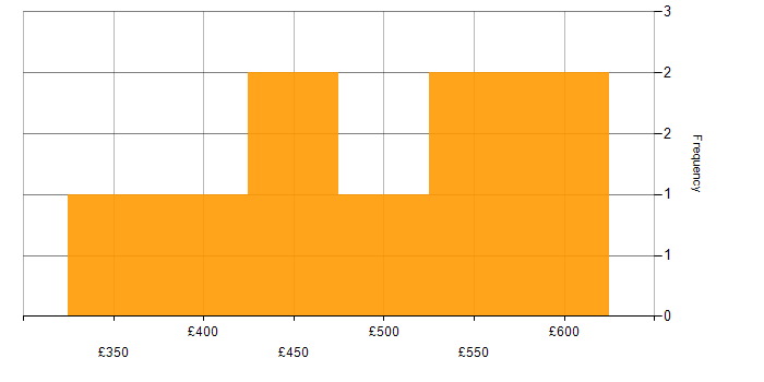 Daily rate histogram for Integration Consultant in the UK excluding London