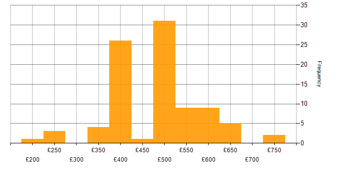 Daily rate histogram for Integration Engineer in England