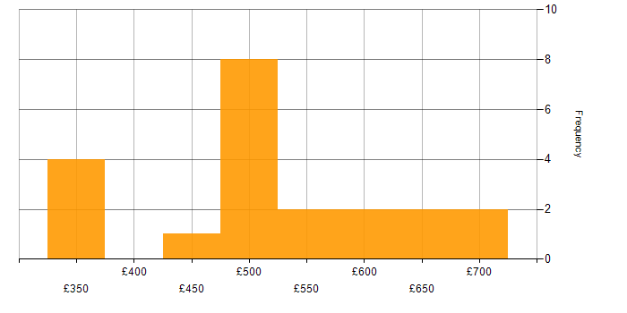 Daily rate histogram for Integration Manager in London