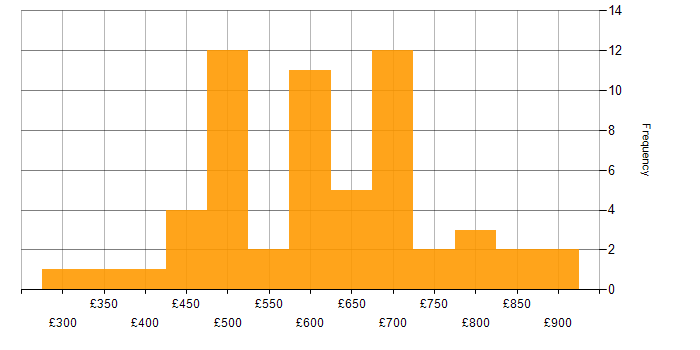 Daily rate histogram for Integration Patterns in the UK